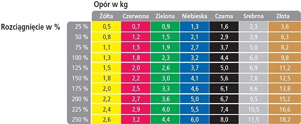 Komplet taśm Thera-Band większego oporu