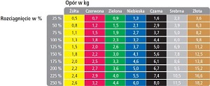 Komplet taśm Thera-Band słabszego oporu